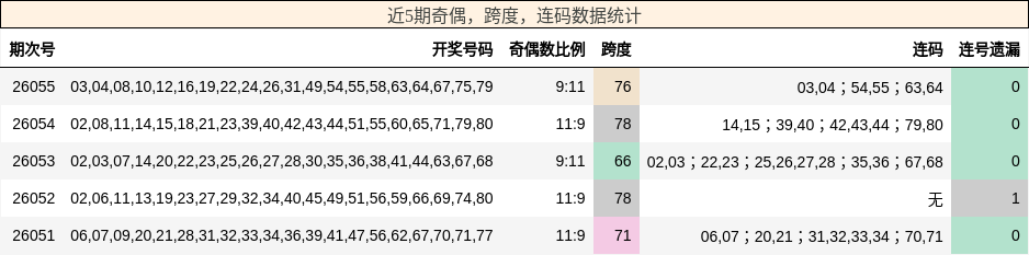 奇偶分析，跨度分析，连码分析
