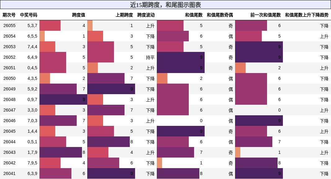 跨度分析，和尾分析