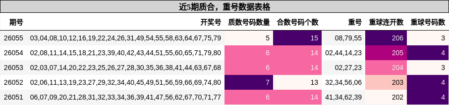 质合分析，重号分析