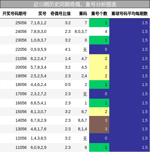奇偶分析，重号分析