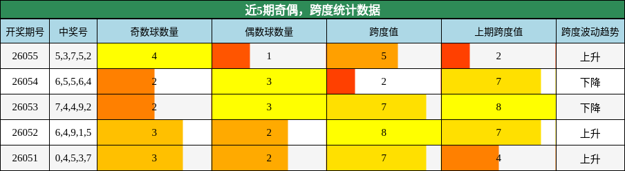奇偶分析，跨度分析