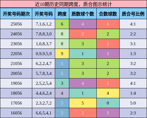 跨度分析，质合分析