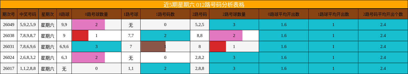 近5期星期六 012路号码分析表格