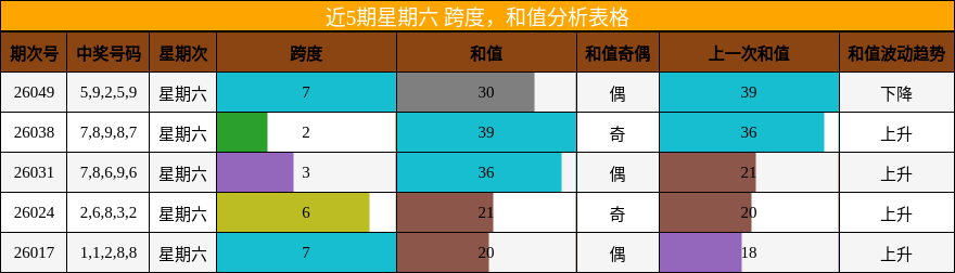 近5期星期六 跨度，和值分析表格