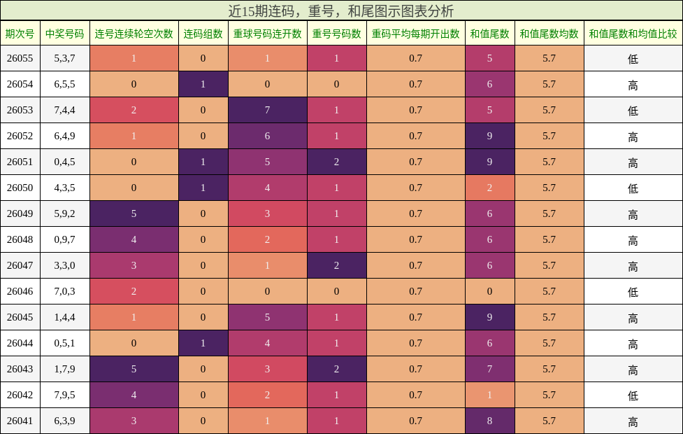 连码分析，重号分析，和尾分析