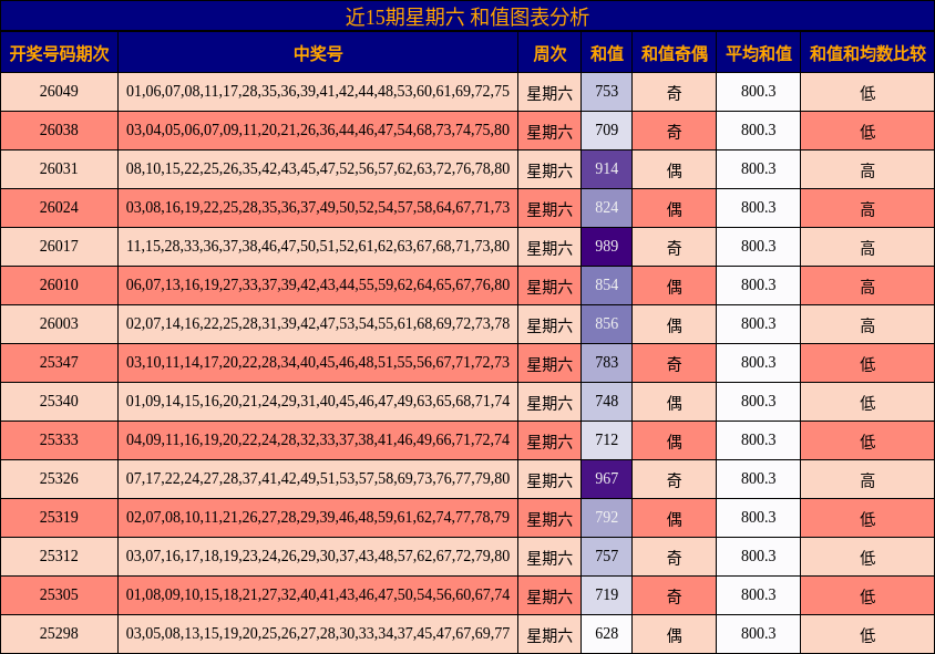 近15期星期六 和值图表分析