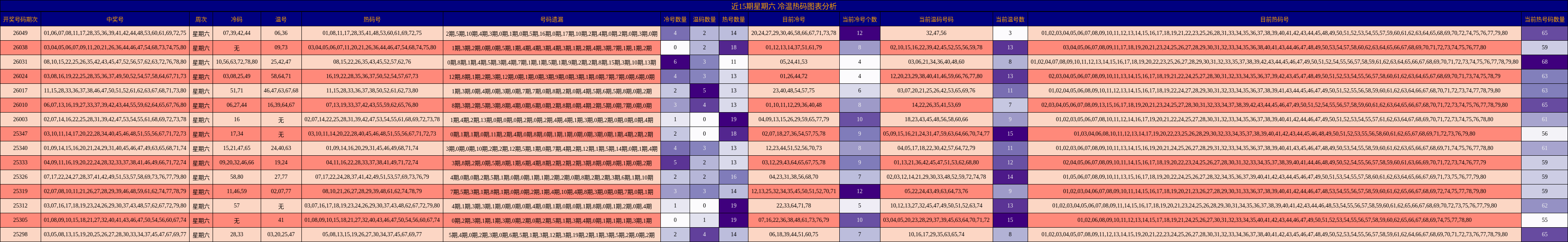 近15期星期六 冷温热码图表分析