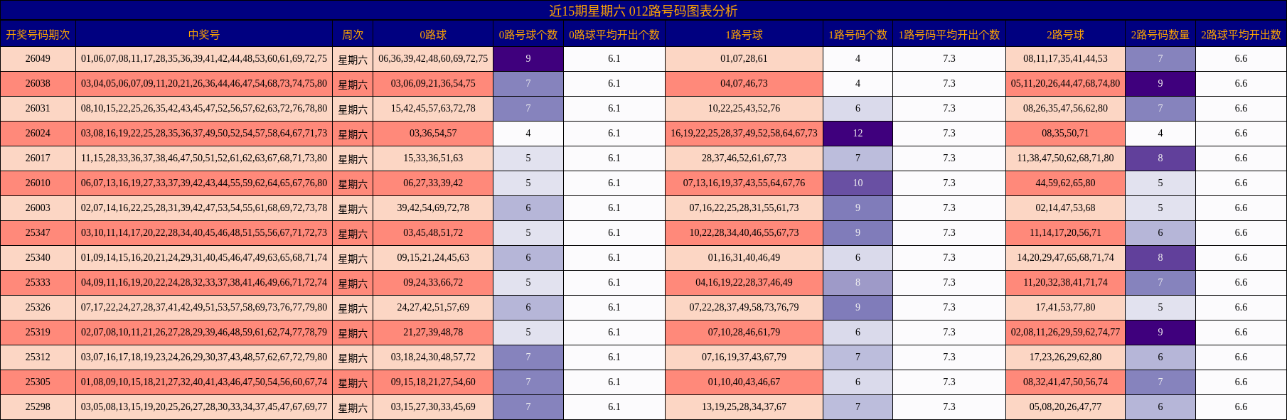 近15期星期六 012路号码图表分析