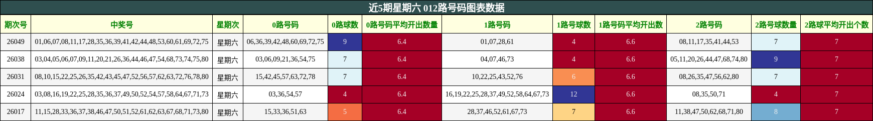近5期星期六 012路号码图表数据