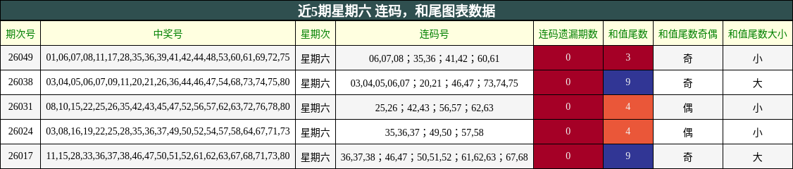 近5期星期六 连码，和尾图表数据