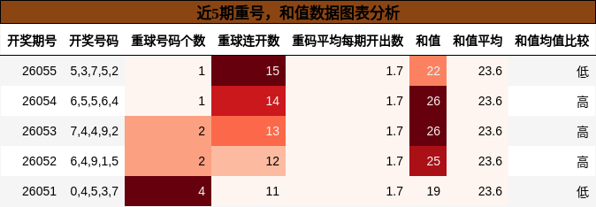 重号分析，和值分析
