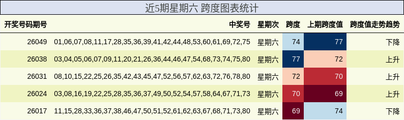 近5期星期六 跨度图表统计