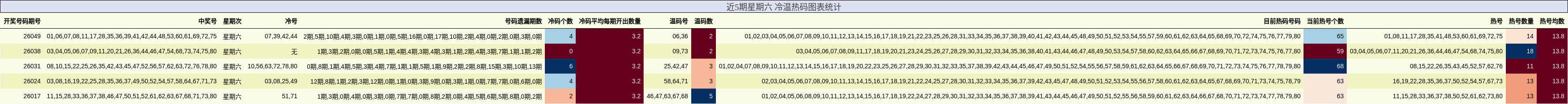 近5期星期六 冷温热码图表统计