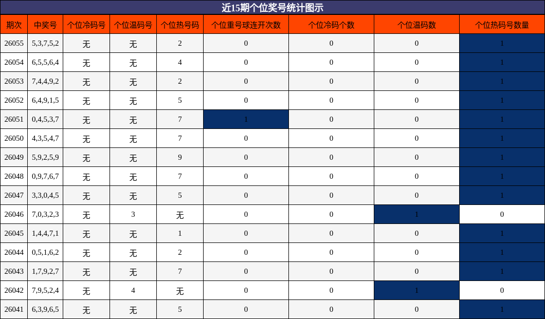 近15期个位奖号统计图示