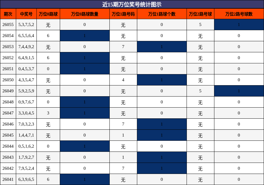 近15期万位奖号统计图示