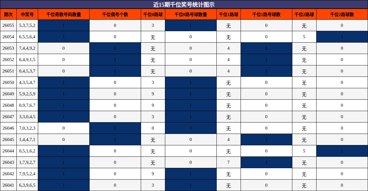 近15期千位奖号统计图示