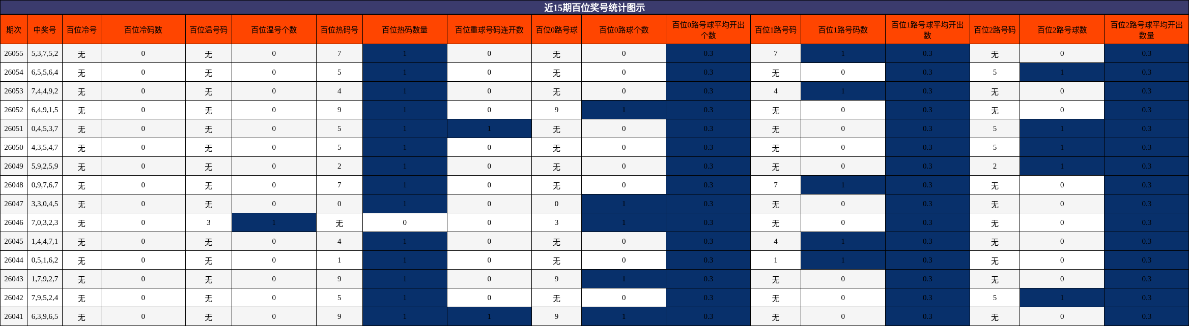 近15期百位奖号统计图示