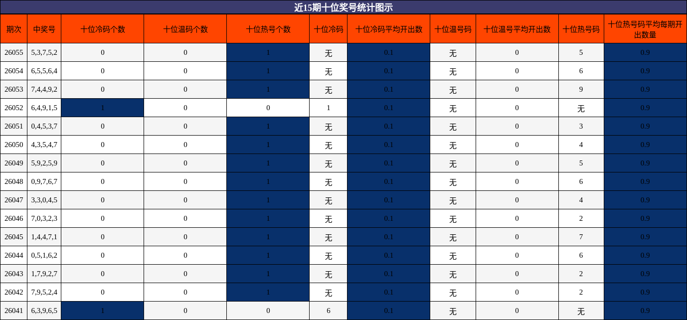 近15期十位奖号统计图示