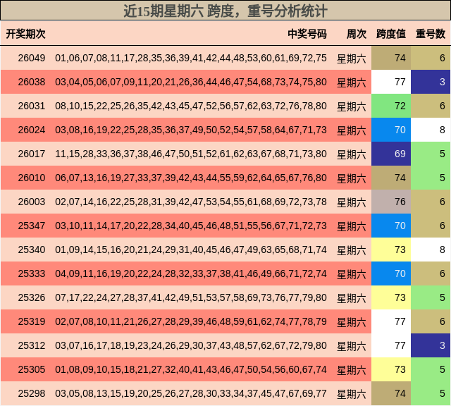跨度分析，重号分析