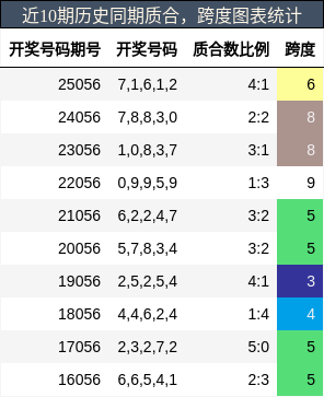 质合分析，跨度分析