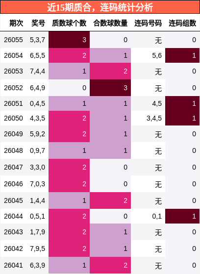 质合分析，连码分析