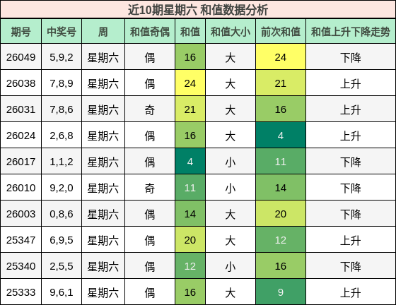 近10期星期六 和值数据分析