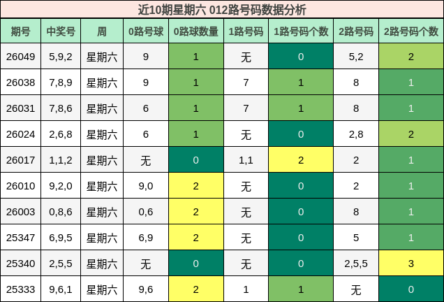 近10期星期六 012路号码数据分析