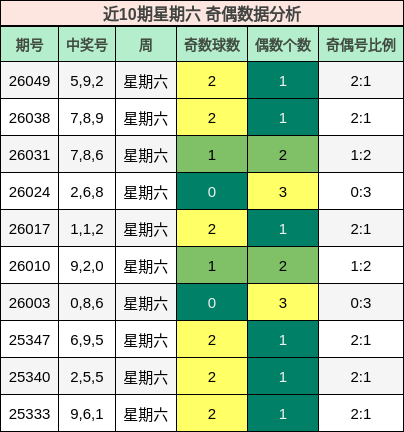 近10期星期六 奇偶数据分析