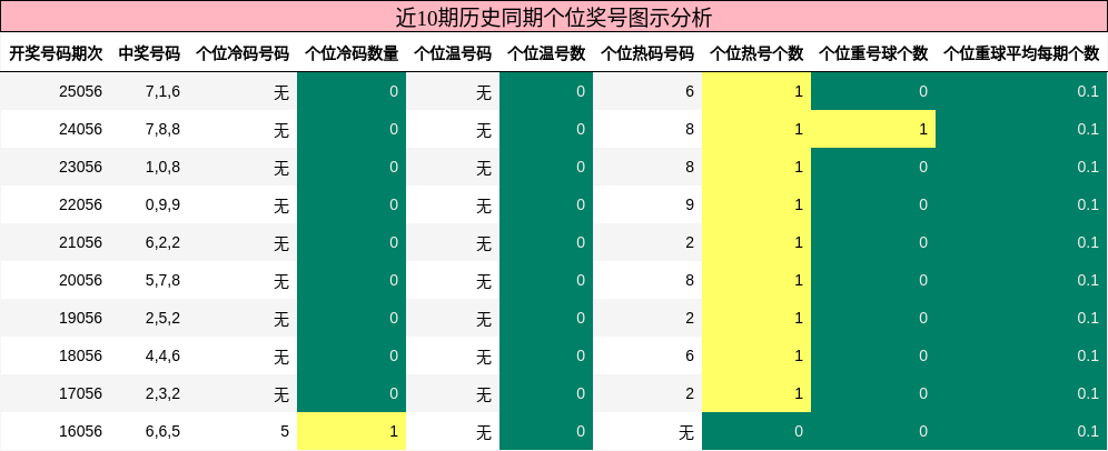 个位奖号分析