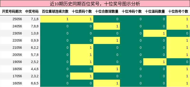 百位奖号分析，十位奖号分析