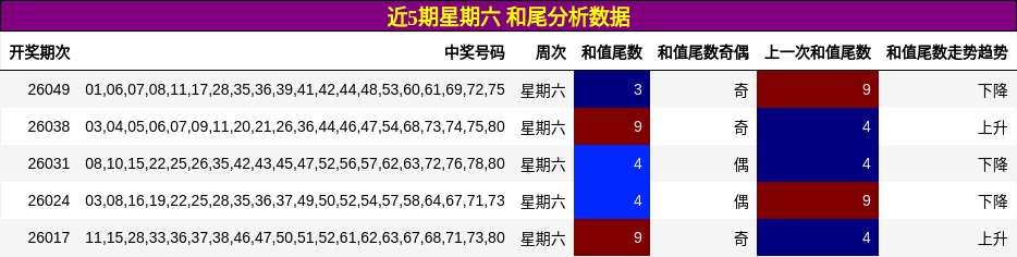 近5期星期六 和尾分析数据