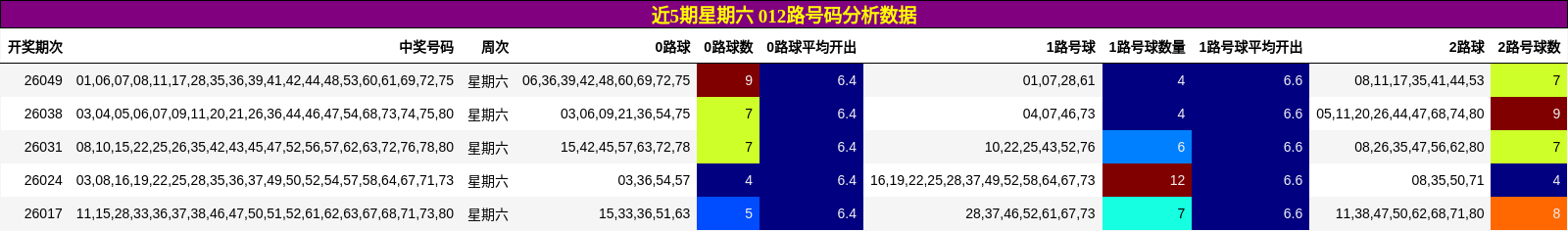 近5期星期六 012路号码分析数据