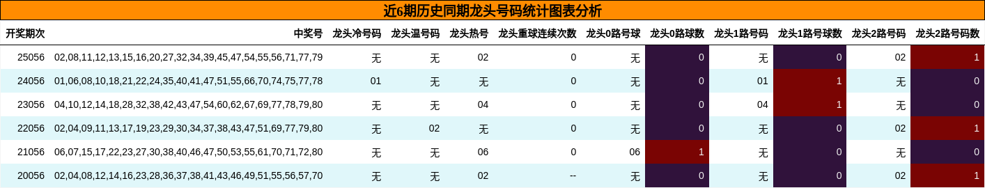 近6期历史同期龙头号码统计图表分析