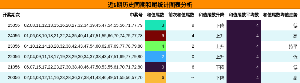 近6期历史同期和尾统计图表分析