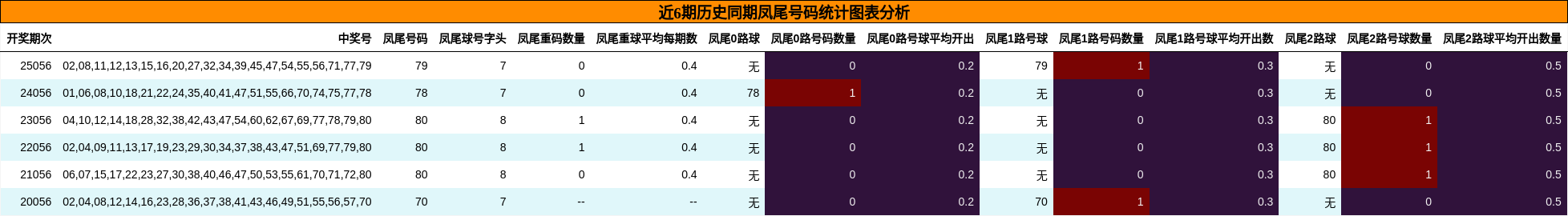 近6期历史同期凤尾号码统计图表分析