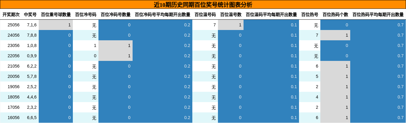 近10期历史同期百位奖号统计图表分析