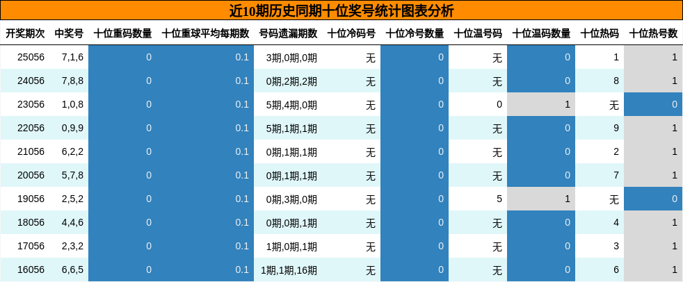 近10期历史同期十位奖号统计图表分析