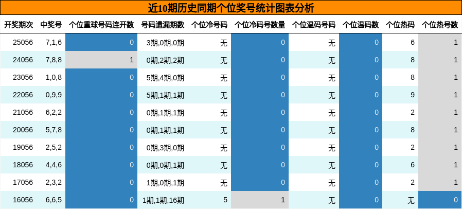 近10期历史同期个位奖号统计图表分析