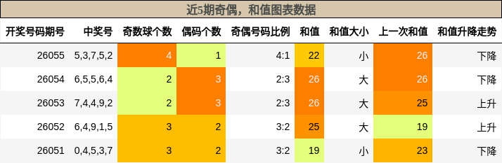 奇偶分析，和值分析