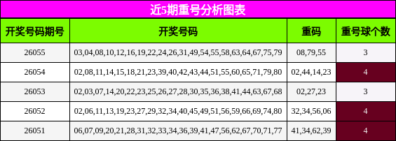 近5期重号分析图表