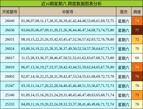 近10期星期六 跨度数据图表分析
