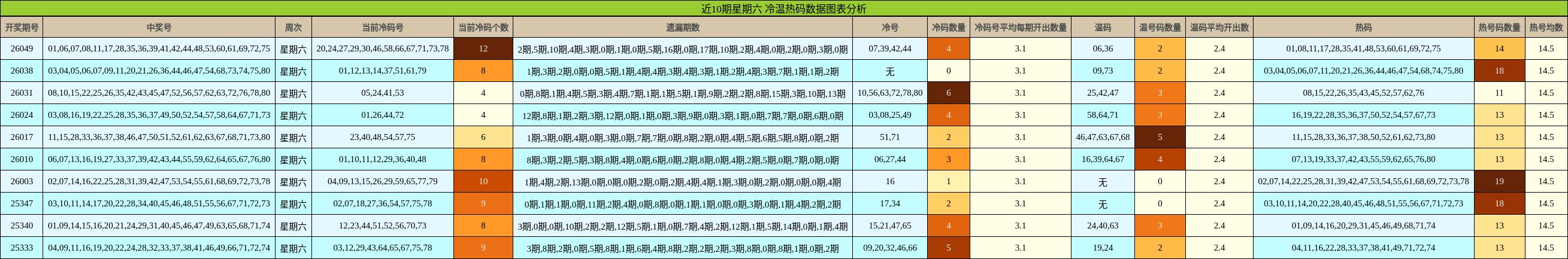 近10期星期六 冷温热码数据图表分析