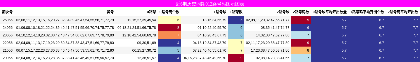 近6期历史同期012路号码图示图表