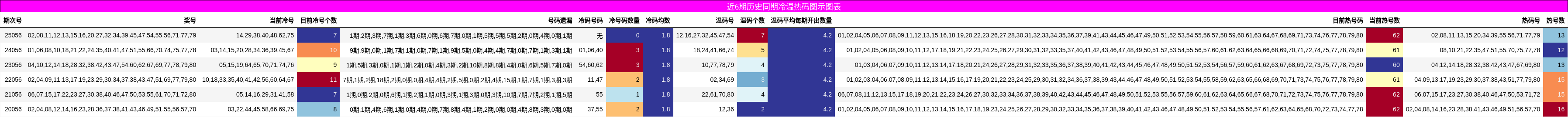 近6期历史同期冷温热码图示图表
