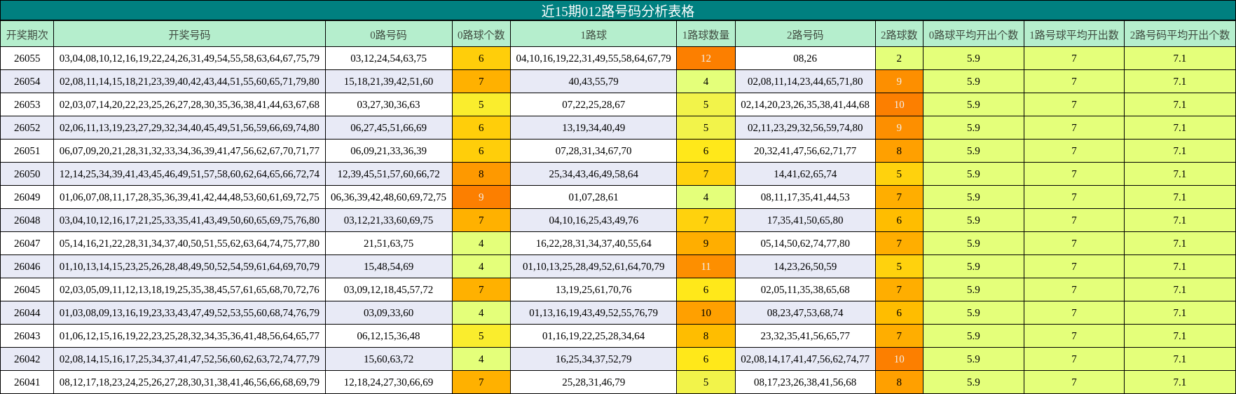 近15期012路号码分析表格