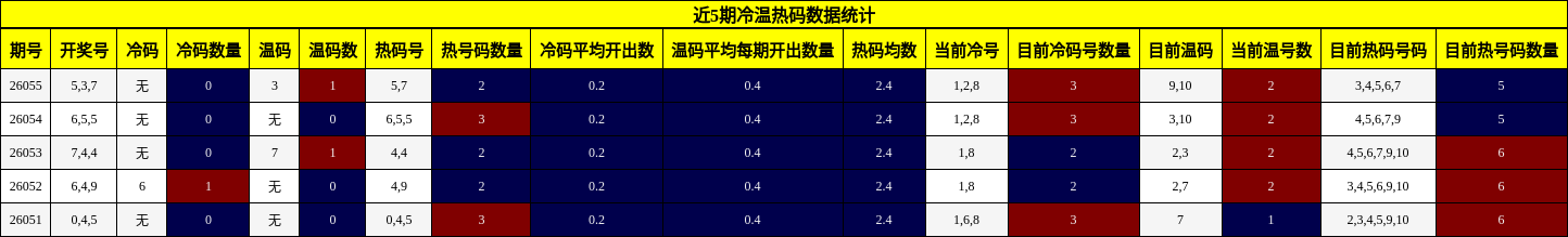 近5期冷温热码数据统计