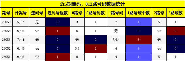 近5期连码，012路号码数据统计