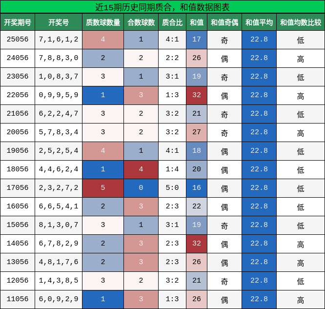 质合分析，和值分析