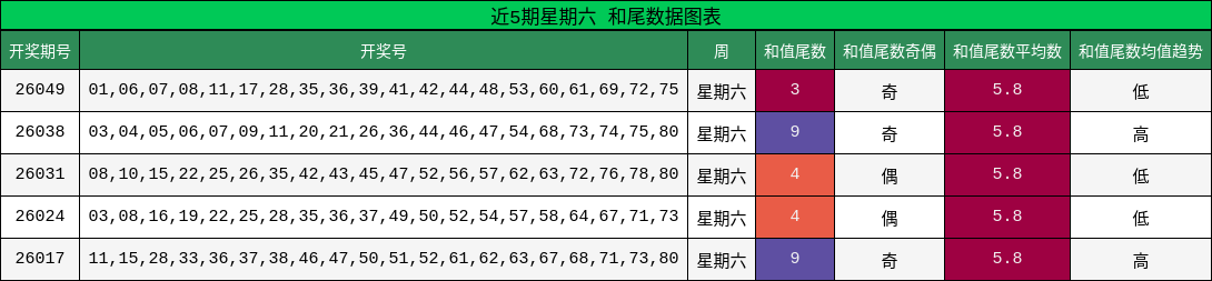 近5期星期六 和尾数据图表