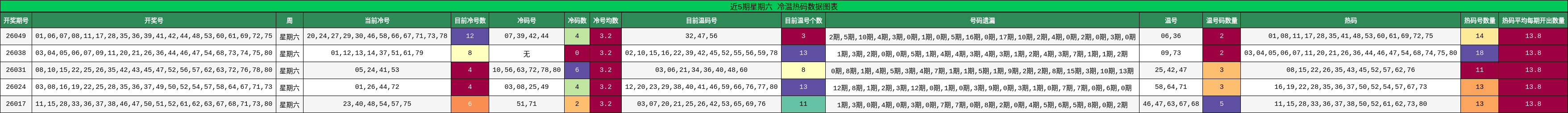 近5期星期六 冷温热码数据图表